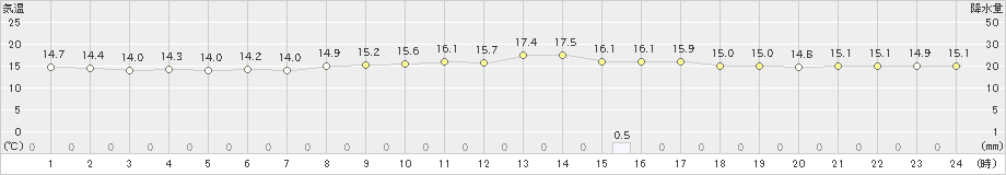 本郷(>2024年11月15日)のアメダスグラフ