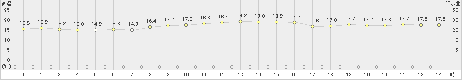 生口島(>2024年11月15日)のアメダスグラフ