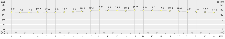 大竹(>2024年11月15日)のアメダスグラフ