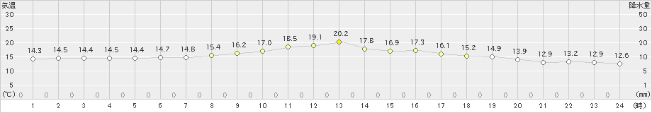 鹿島(>2024年11月15日)のアメダスグラフ