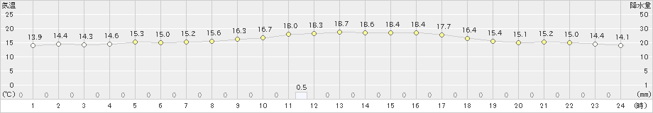 高津(>2024年11月15日)のアメダスグラフ