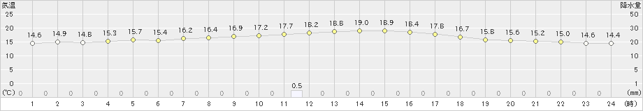 益田(>2024年11月15日)のアメダスグラフ