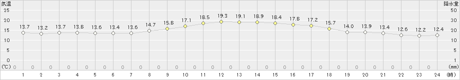 岩井(>2024年11月15日)のアメダスグラフ