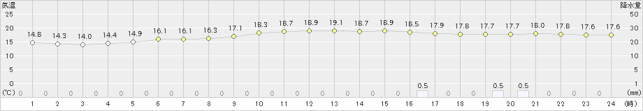 徳島(>2024年11月15日)のアメダスグラフ