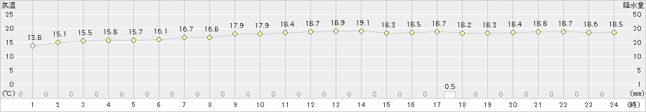 蒲生田(>2024年11月15日)のアメダスグラフ