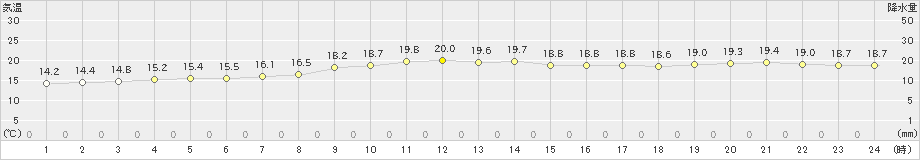 日和佐(>2024年11月15日)のアメダスグラフ