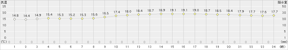 高松(>2024年11月15日)のアメダスグラフ