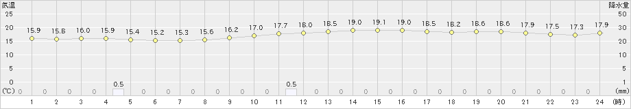 多度津(>2024年11月15日)のアメダスグラフ