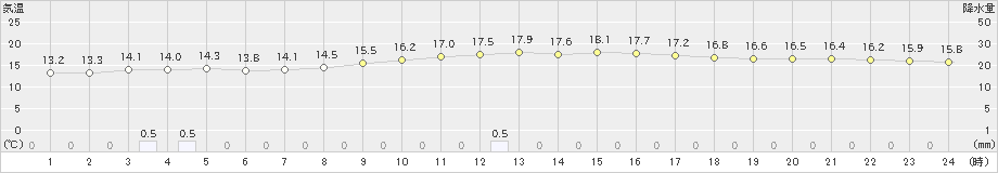 滝宮(>2024年11月15日)のアメダスグラフ