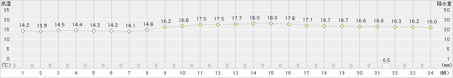 財田(>2024年11月15日)のアメダスグラフ