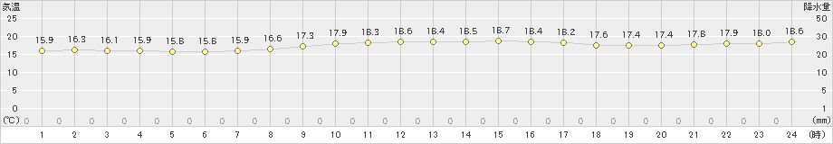 今治(>2024年11月15日)のアメダスグラフ