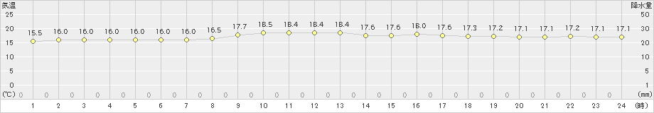 西条(>2024年11月15日)のアメダスグラフ