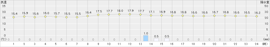 四国中央(>2024年11月15日)のアメダスグラフ