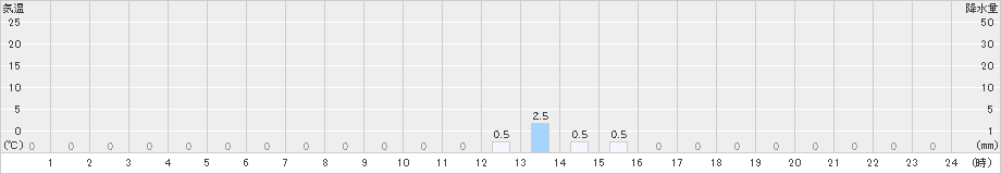 富郷(>2024年11月15日)のアメダスグラフ