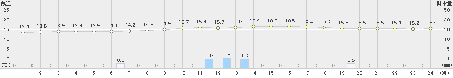 久万(>2024年11月15日)のアメダスグラフ