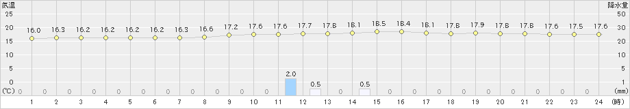 大洲(>2024年11月15日)のアメダスグラフ