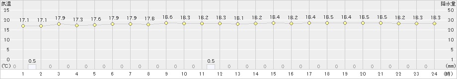 瀬戸(>2024年11月15日)のアメダスグラフ