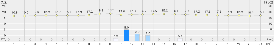 宇和(>2024年11月15日)のアメダスグラフ