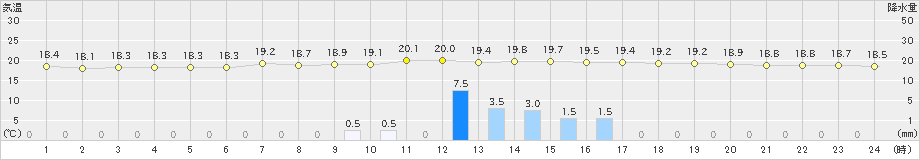 宇和島(>2024年11月15日)のアメダスグラフ