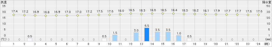 近永(>2024年11月15日)のアメダスグラフ