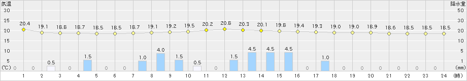 御荘(>2024年11月15日)のアメダスグラフ