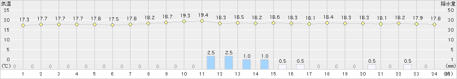 南国日章(>2024年11月15日)のアメダスグラフ