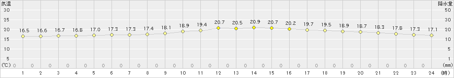 杵築(>2024年11月15日)のアメダスグラフ