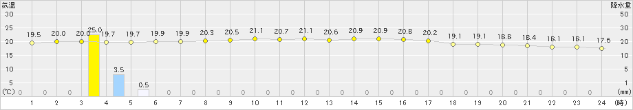 福江(>2024年11月15日)のアメダスグラフ