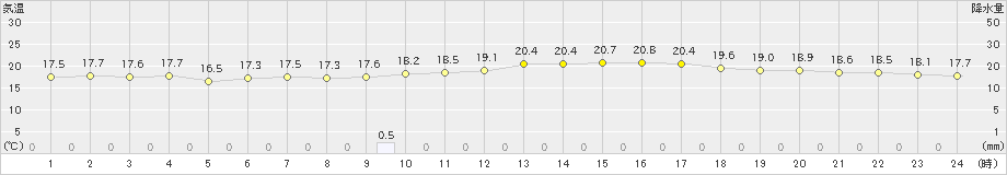 川副(>2024年11月15日)のアメダスグラフ