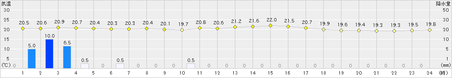 内之浦(>2024年11月15日)のアメダスグラフ