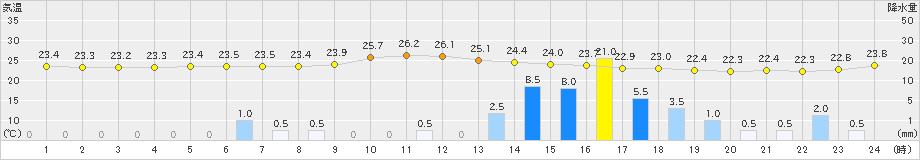 名瀬(>2024年11月15日)のアメダスグラフ