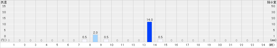 読谷(>2024年11月15日)のアメダスグラフ