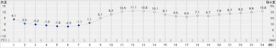 麓郷(>2024年11月16日)のアメダスグラフ