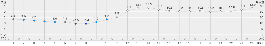 石狩(>2024年11月16日)のアメダスグラフ