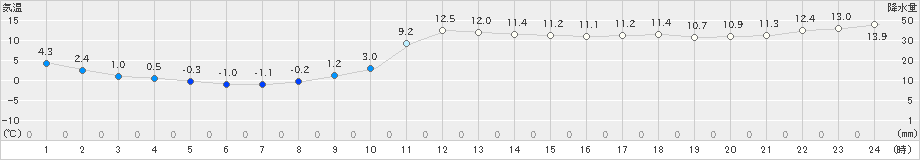 恵庭島松(>2024年11月16日)のアメダスグラフ