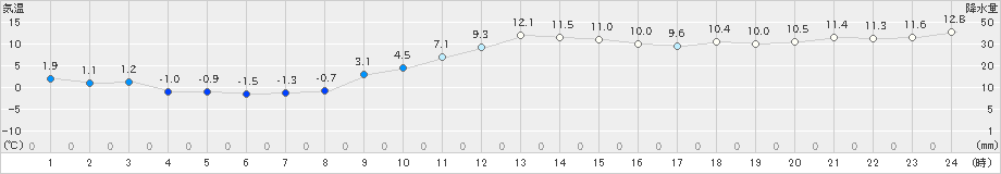 月形(>2024年11月16日)のアメダスグラフ