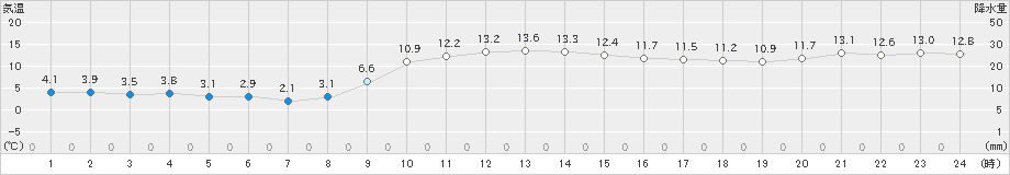 余市(>2024年11月16日)のアメダスグラフ