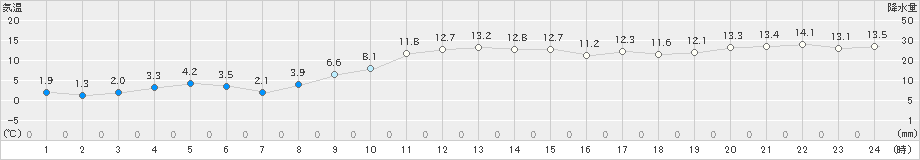 共和(>2024年11月16日)のアメダスグラフ