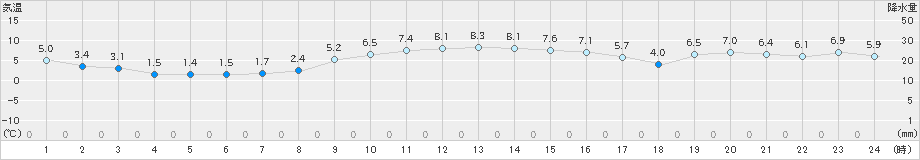 紋別(>2024年11月16日)のアメダスグラフ