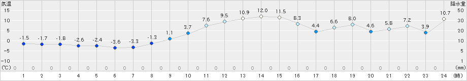 遠軽(>2024年11月16日)のアメダスグラフ