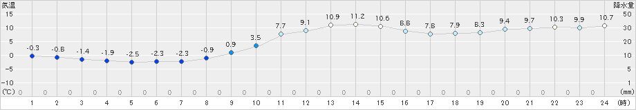 佐呂間(>2024年11月16日)のアメダスグラフ