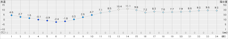 女満別(>2024年11月16日)のアメダスグラフ