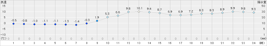 境野(>2024年11月16日)のアメダスグラフ