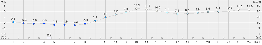 津別(>2024年11月16日)のアメダスグラフ