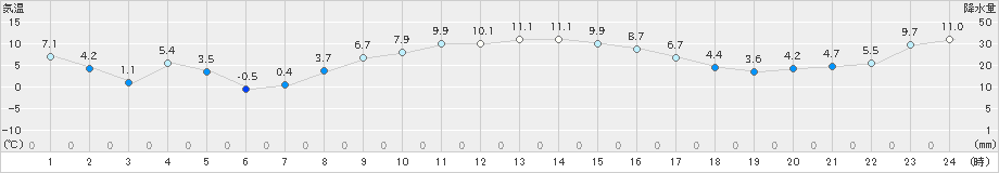 標茶(>2024年11月16日)のアメダスグラフ