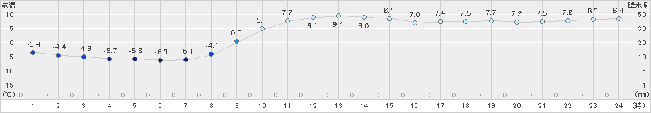 陸別(>2024年11月16日)のアメダスグラフ