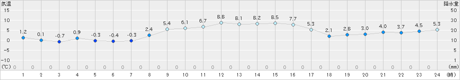 上札内(>2024年11月16日)のアメダスグラフ