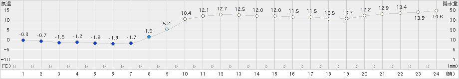 鵡川(>2024年11月16日)のアメダスグラフ