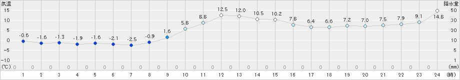 中杵臼(>2024年11月16日)のアメダスグラフ