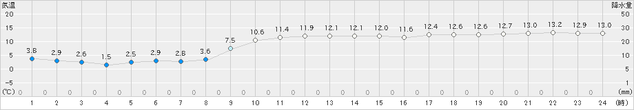 長万部(>2024年11月16日)のアメダスグラフ